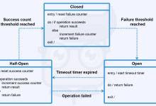 Circuit Breaker PatternNoBg Codinizer
