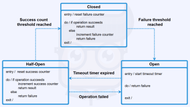 Circuit Breaker PatternNoBg Codinizer